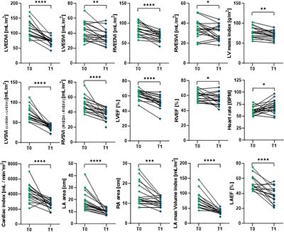 Late plasma exosome microRNA-21-5p depicts magnitude of reverse ventricular remodeling after early surgical repair of primary mitral valve regurgitation